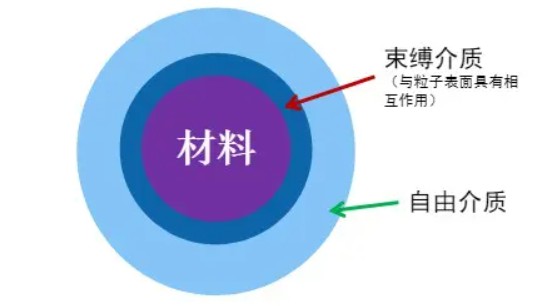 核磁共振測親疏水性