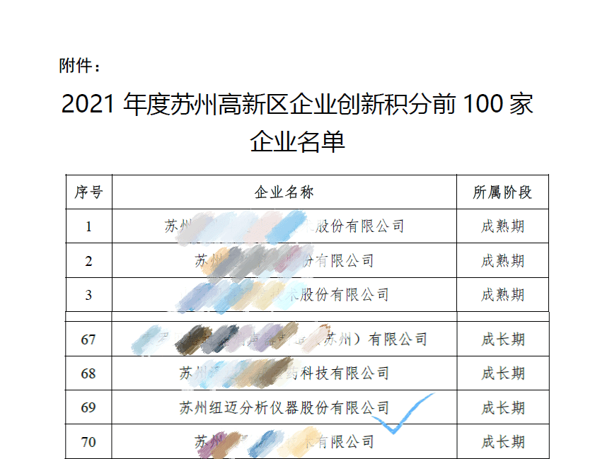 祝賀！蘇州紐邁入圍區創新積分百強企業